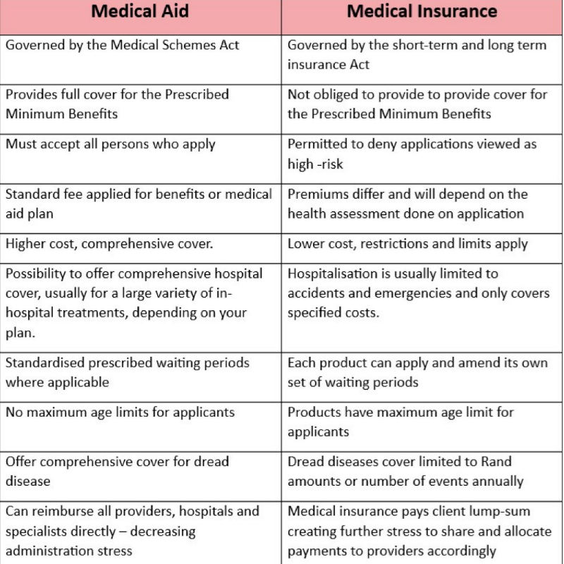 Know the Difference Medical Aid versus Medical Insurance Glopin
