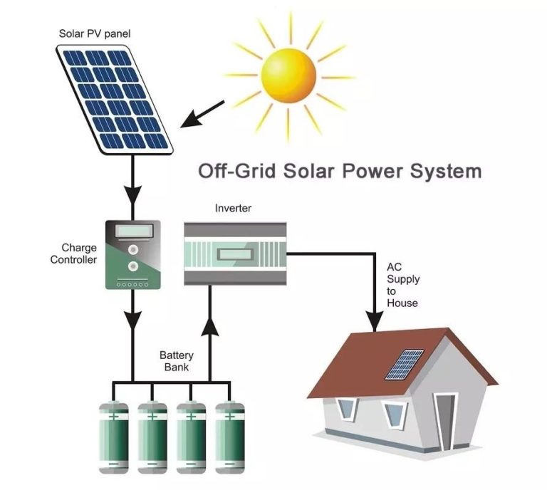 Off grid solarsystems GLOSEC Security Systems, Solar and Energy, M