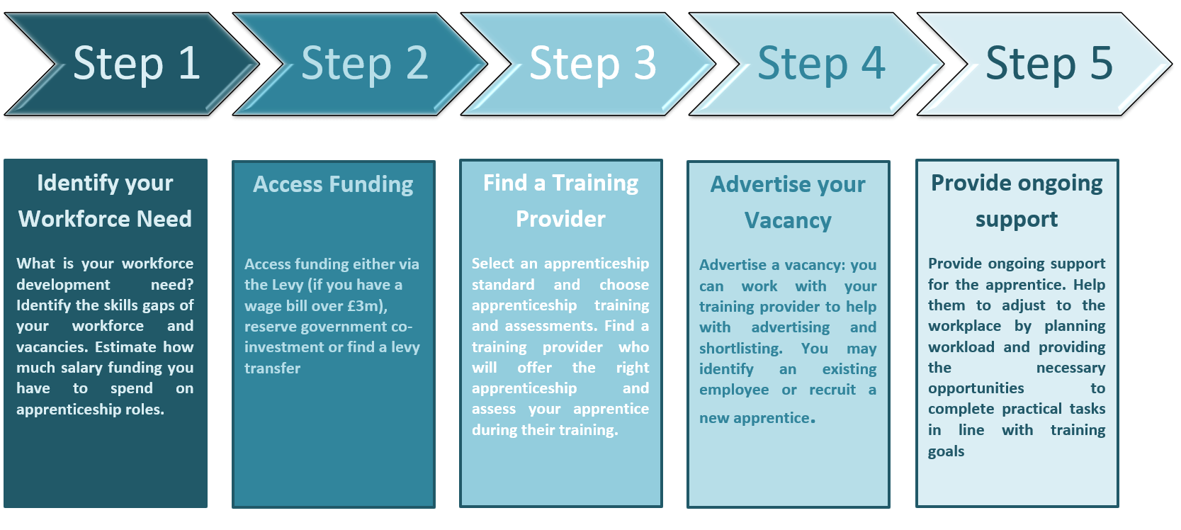 Apprenticeships Gloucestershire Primary Care Workforce Centre