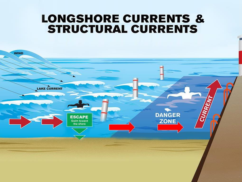Dangerous Currents Great Lakes Surf Rescue Project