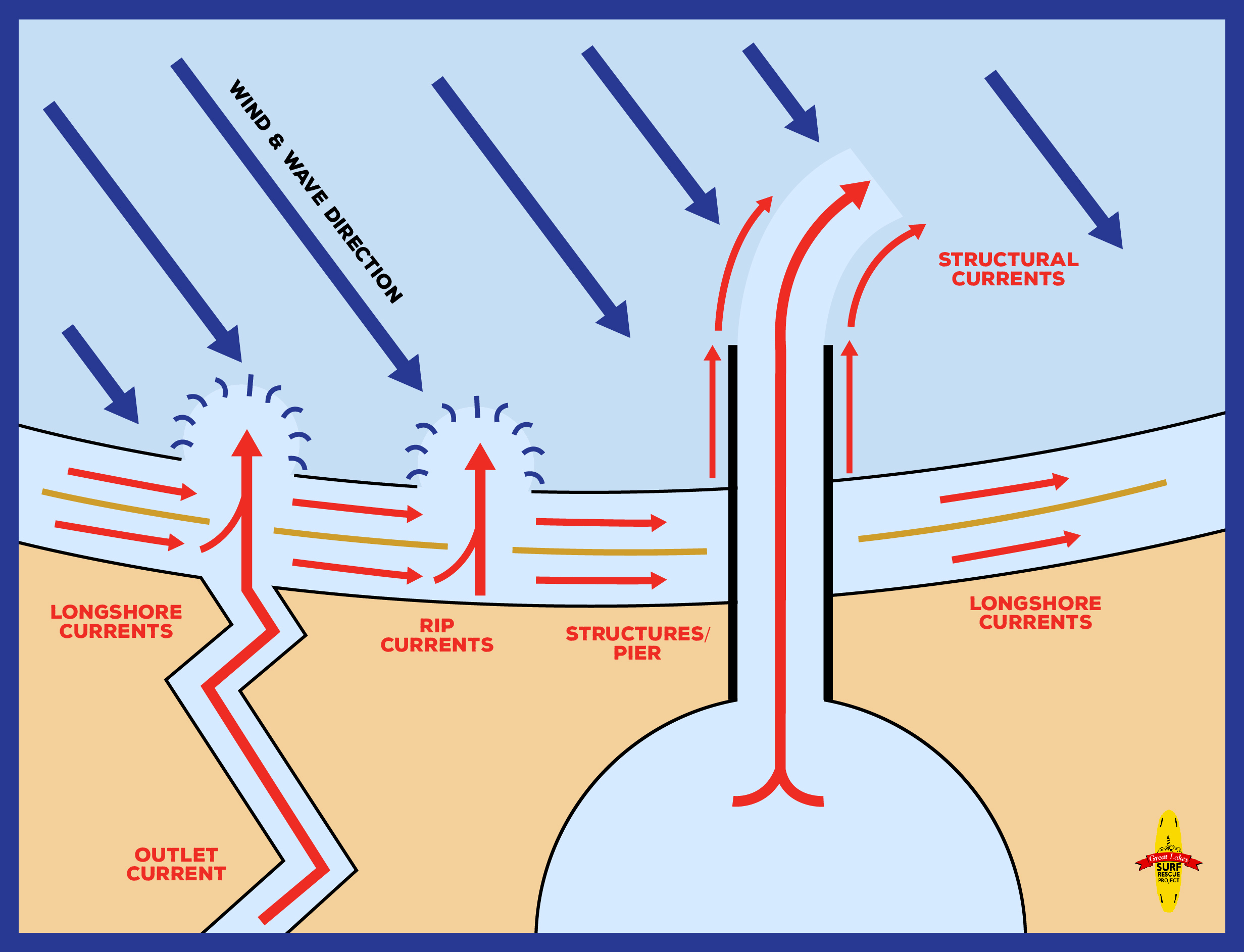 July 1 Dangerous Currents & Drowning Statistics Great Lakes Surf