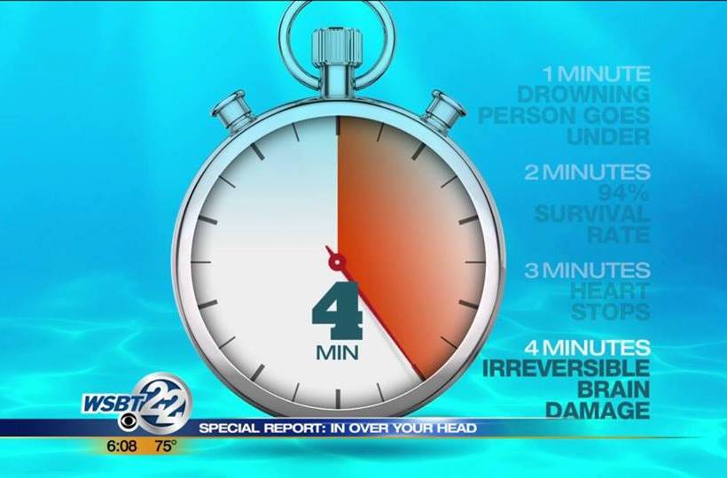 Signs of Drowning Great Lakes Surf Rescue Project