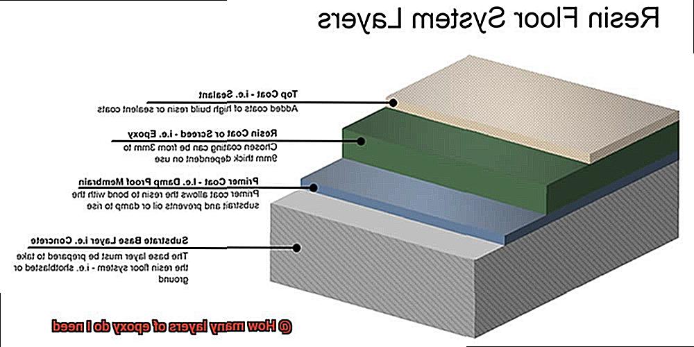 How many layers of epoxy do I need? Glue Things