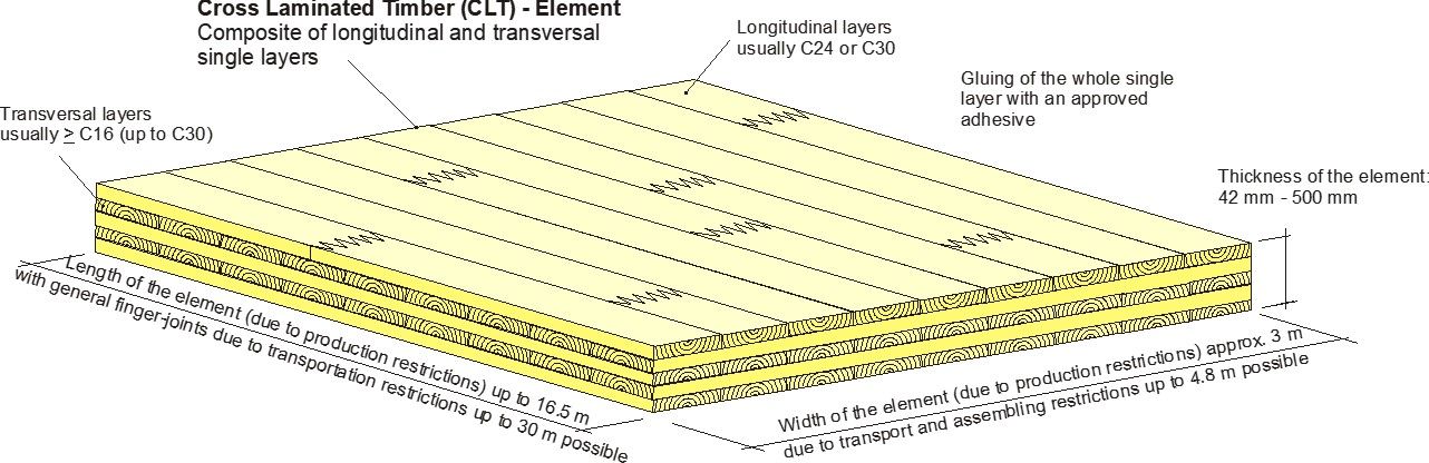 CLT – Glulam