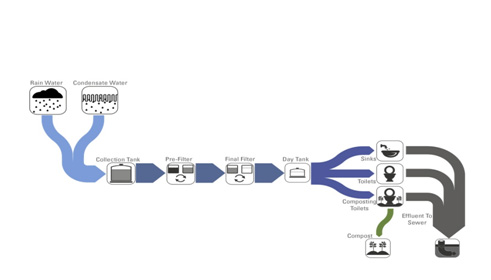 New Steps for Sustainability: Glumac Brings the Living Building