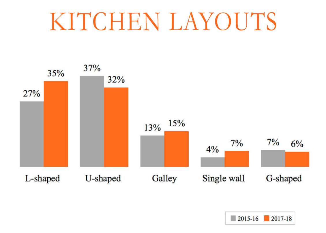 Most Popular Kitchen Layout 2018 LShaped Kitchens