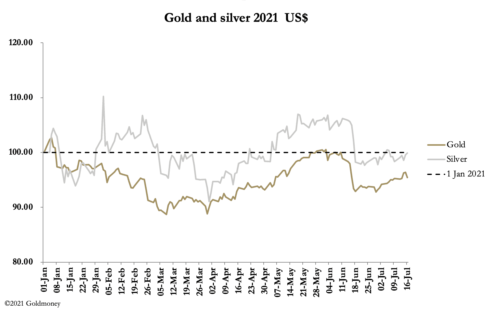 Market Report Signs of gold leaving 1800 behind Research Goldmoney