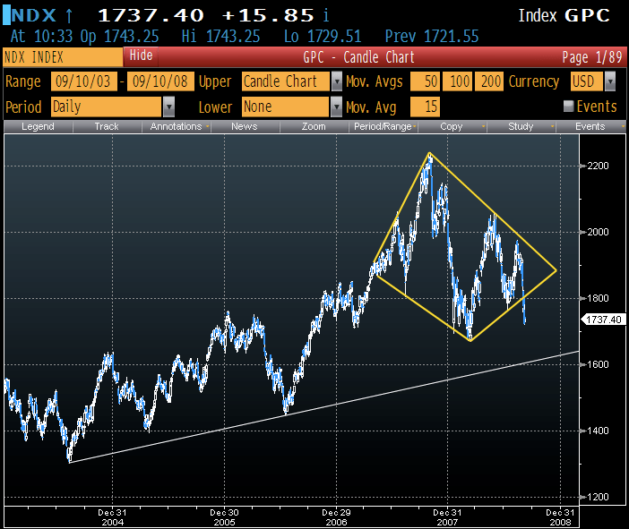 Tech diamond reversal Global Macro Commentary
