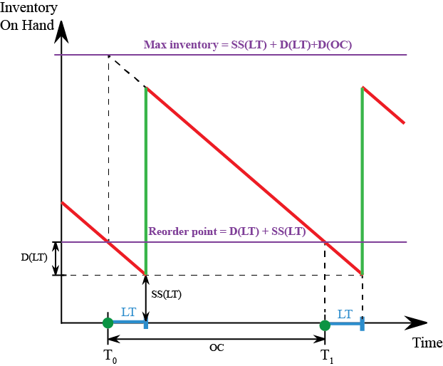 5.1. Inventory Replenishment Strategies GMDH Streamline