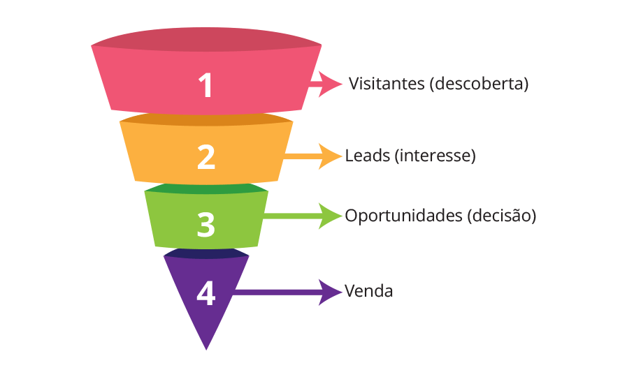 Funil de vendas o que é e como funciona GMF