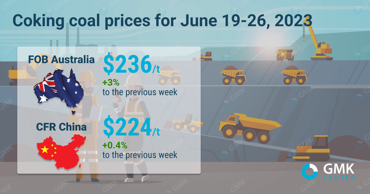 Coking coal prices in Australia increased by 3 percent for the week of