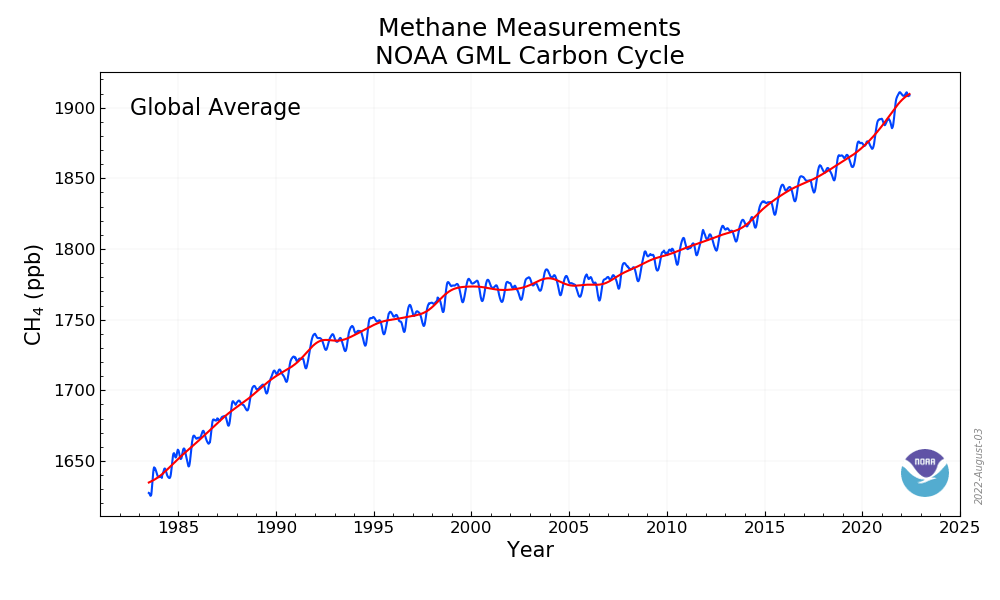 Global Monitoring Laboratory Carbon Cycle Greenhouse Gases