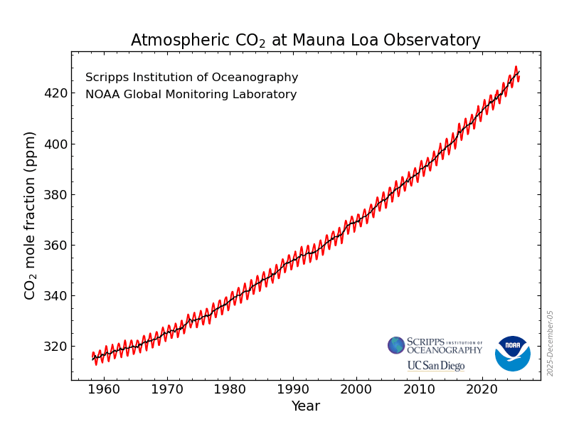Trends in CO2 NOAA Global Monitoring Laboratory