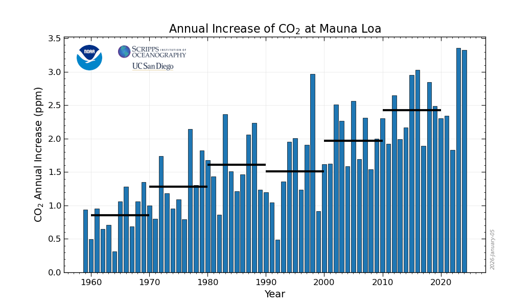 Trends in CO2 NOAA Global Monitoring Laboratory