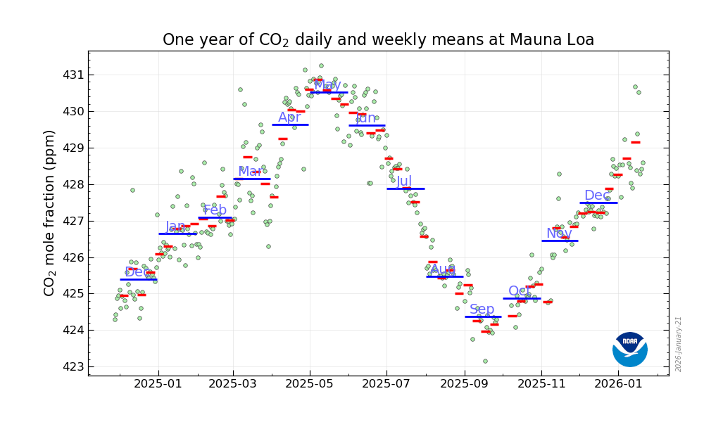 Global Monitoring Laboratory Carbon Cycle Greenhouse Gases