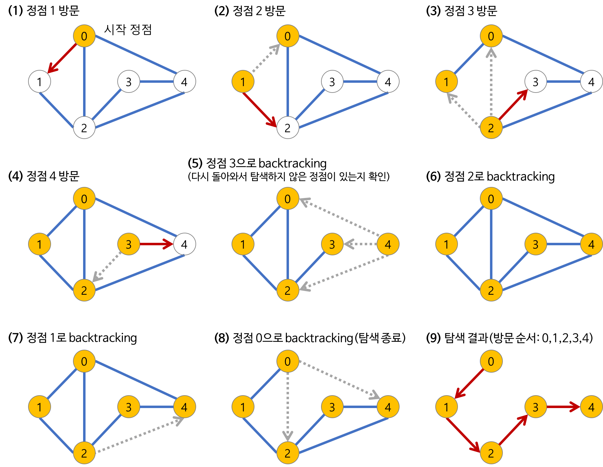 [알고리즘] 깊이 우선 탐색(DFS)이란 Heee's Development Blog