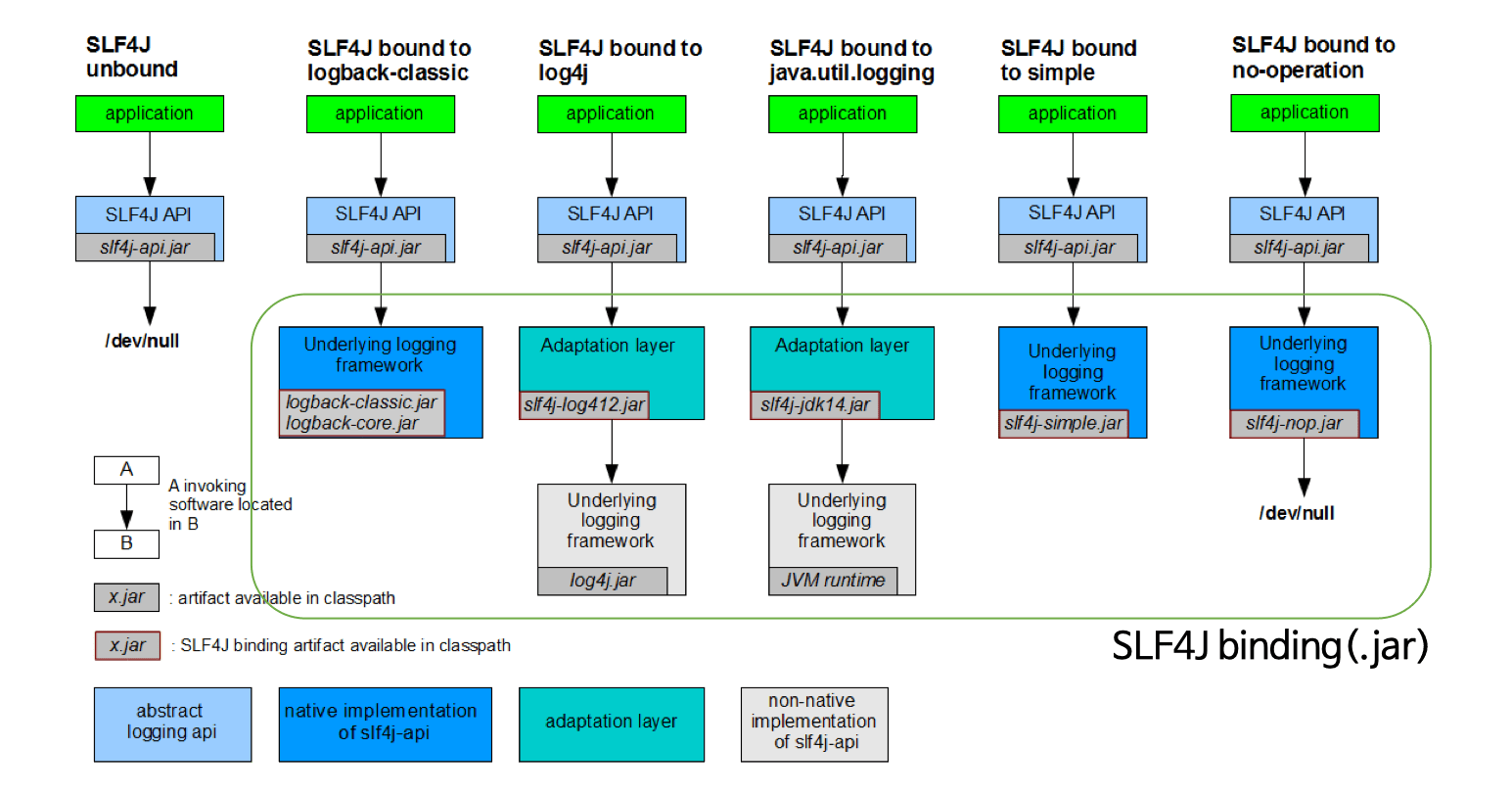 [Logging] SLF4J를 이용한 Logging Heee's Development Blog