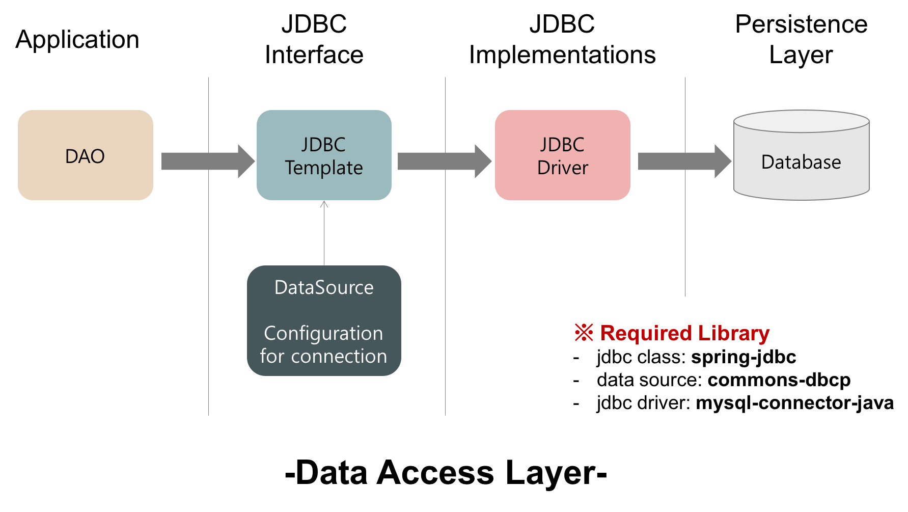 [Spring JDBC] Spring JDBC를 이용한 데이터 접근 방법 Heee's Development Blog