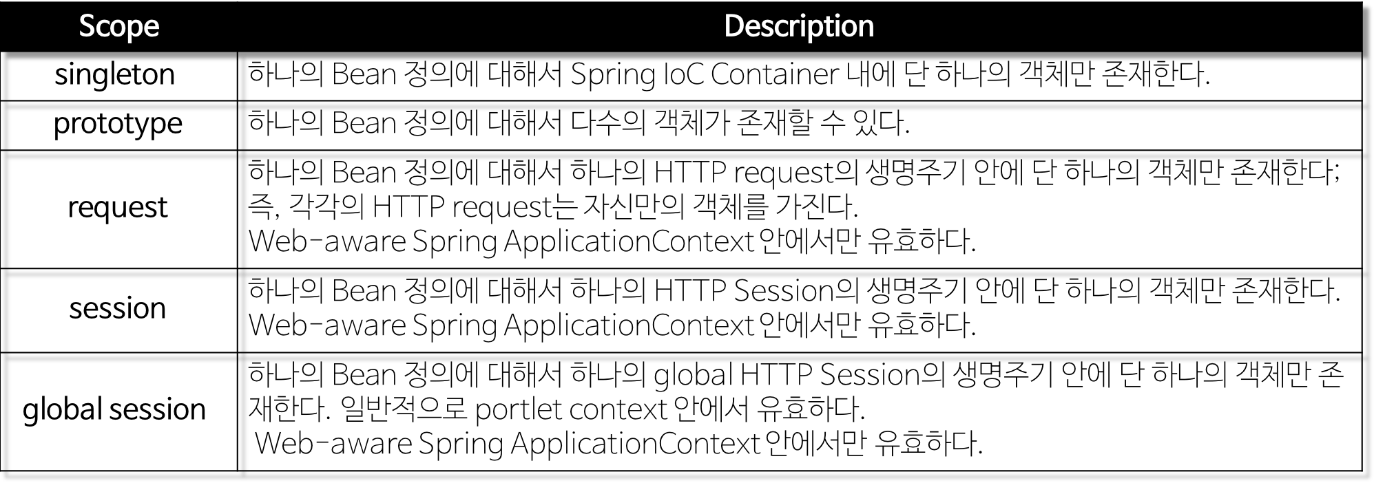 [Spring] Spring Bean의 개념과 Bean Scope 종류 Heee's Development Blog