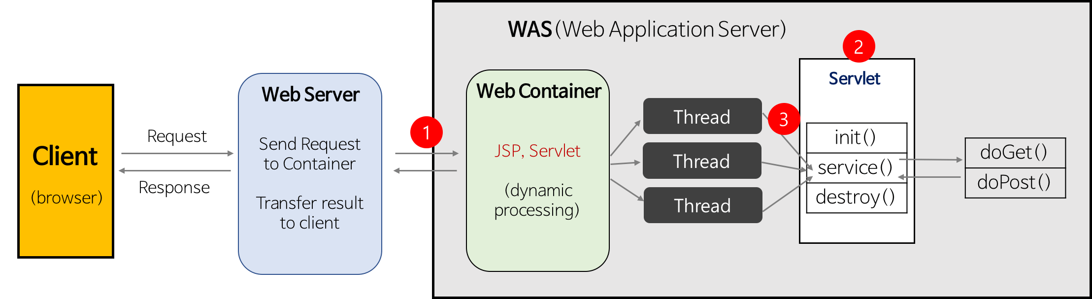 Servlet Container