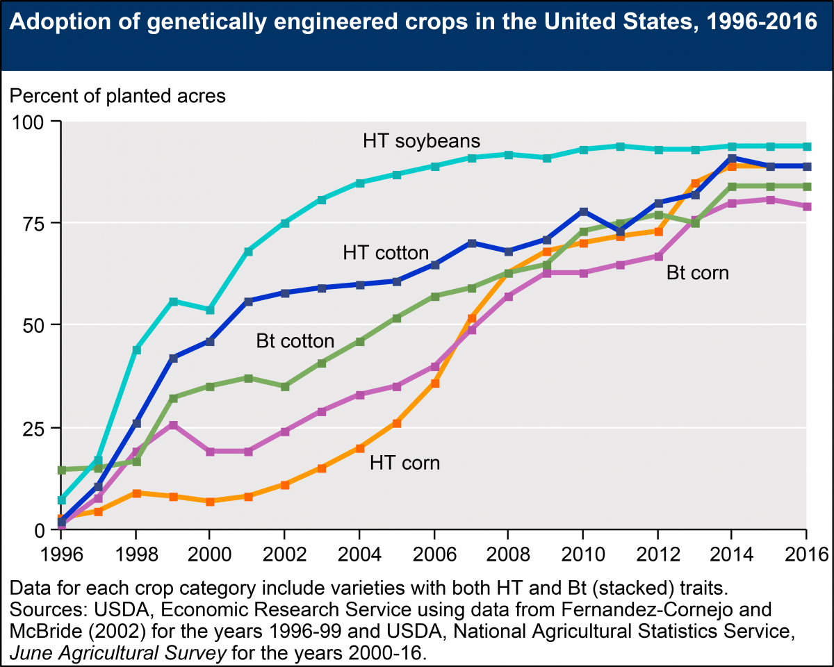 STUDY Recent Trends in GE Adoption GMO Answers