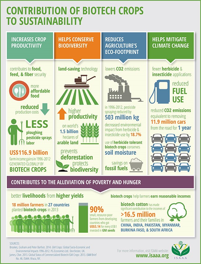GTK GMOs Week 2 Sustainable Agriculture Practices BIOtechNow