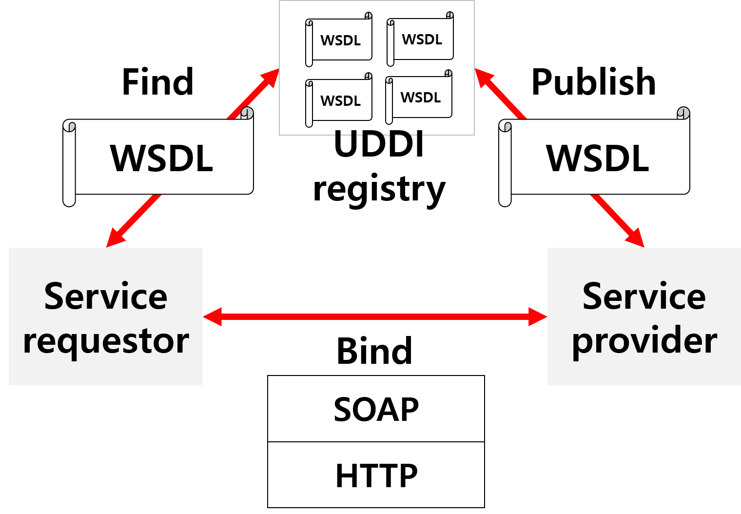 SOAP Simple Object Access Protocol Moon`s Development Blog