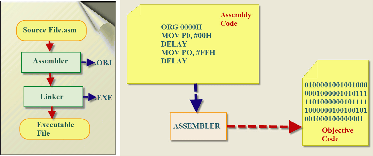 8051 Assembly Programming
