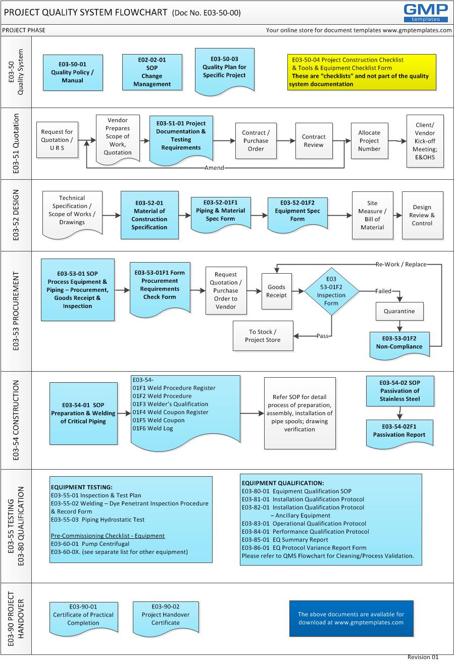 Construction Project Management Flow Chart
