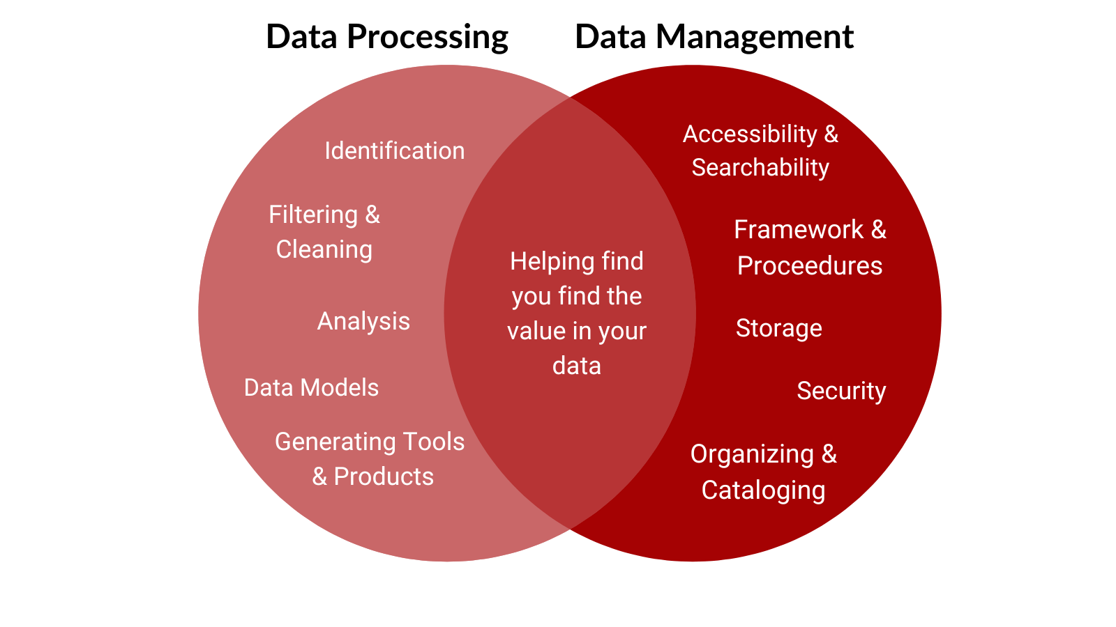 Data Processing vs. Data Management Helping find the value in your