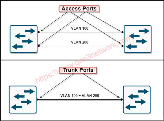 Switchport Modes | Trunk Port | Access Port | GNS3 Network