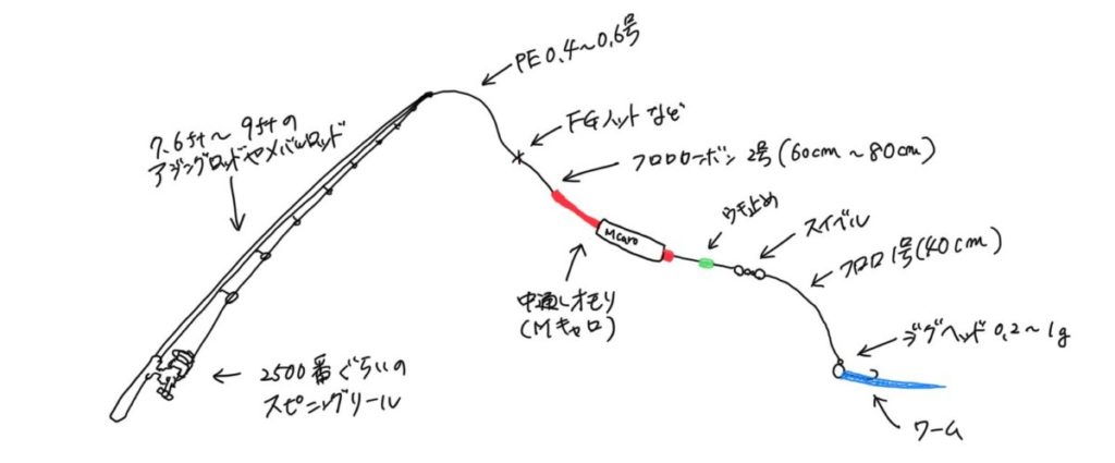 【アジング】キャロライナリグって何？最適タックルや仕掛けについて紹介 つりにいく