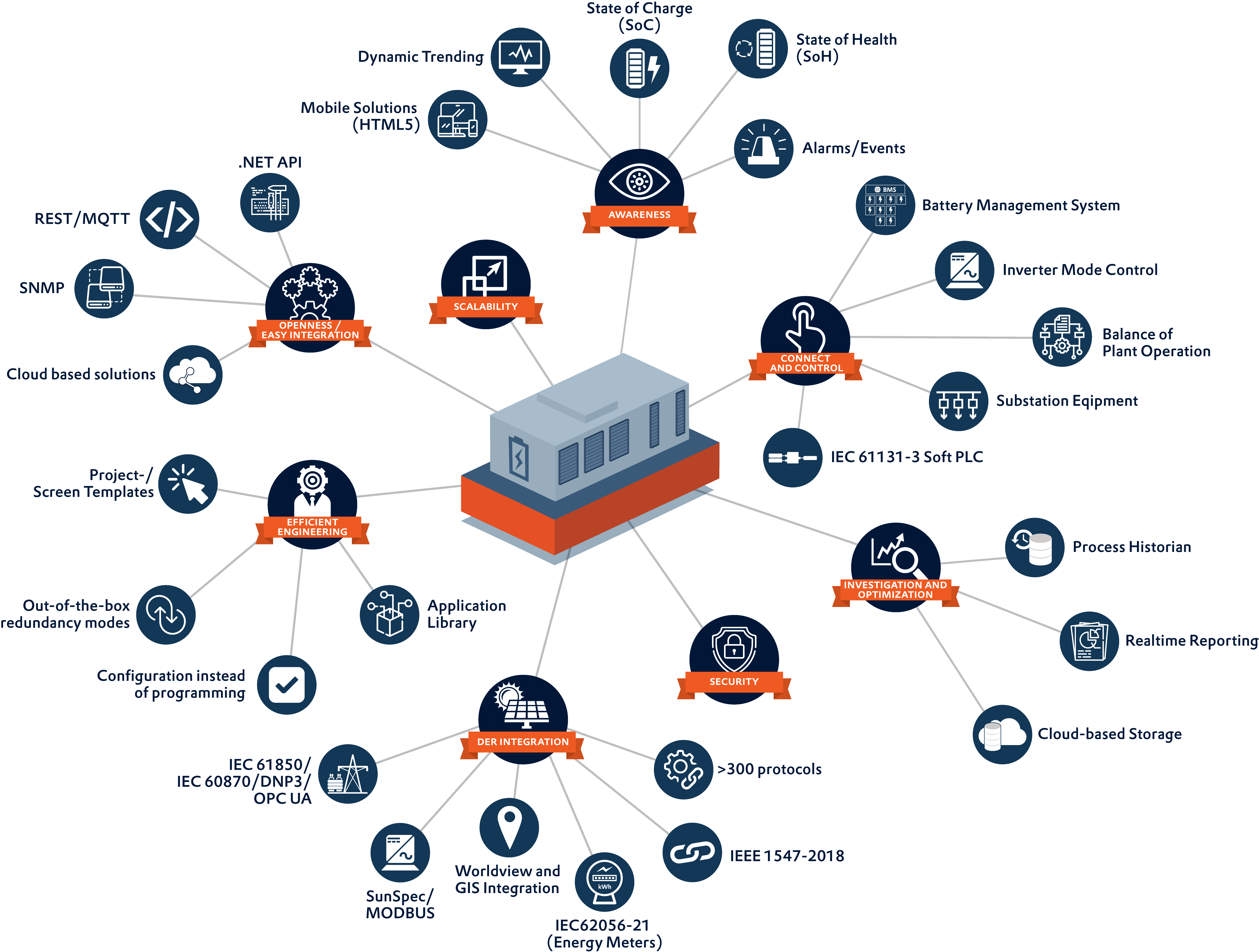 BESS Scada Application Set