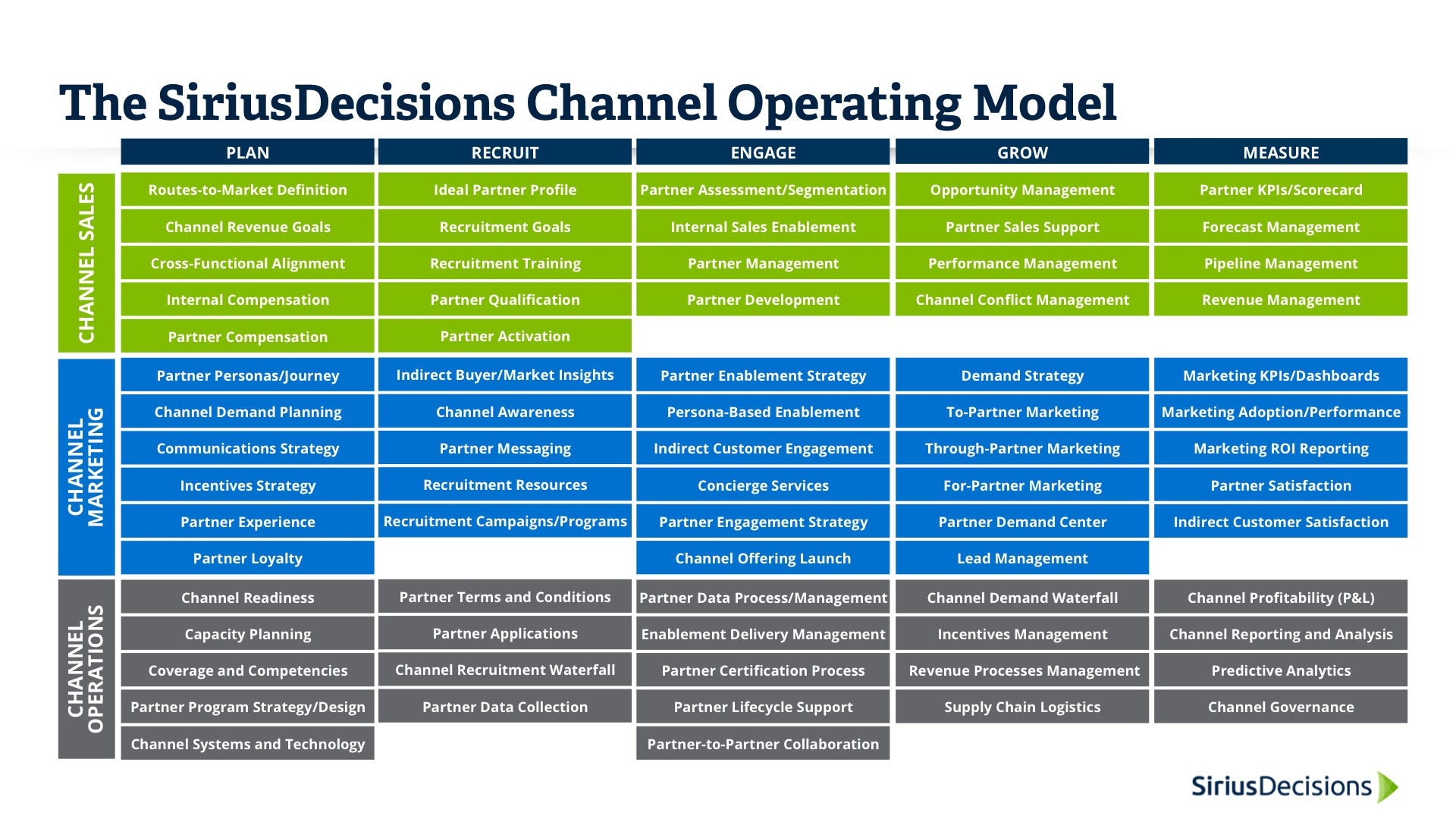 Meet the SiriusDecisions Channel Operating Model!