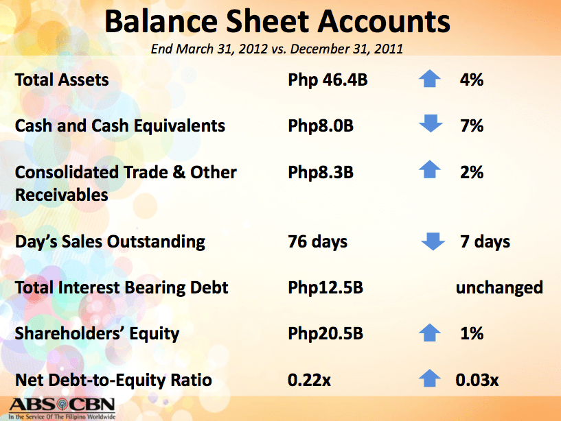 ABSCBN net down 69 in Q1
