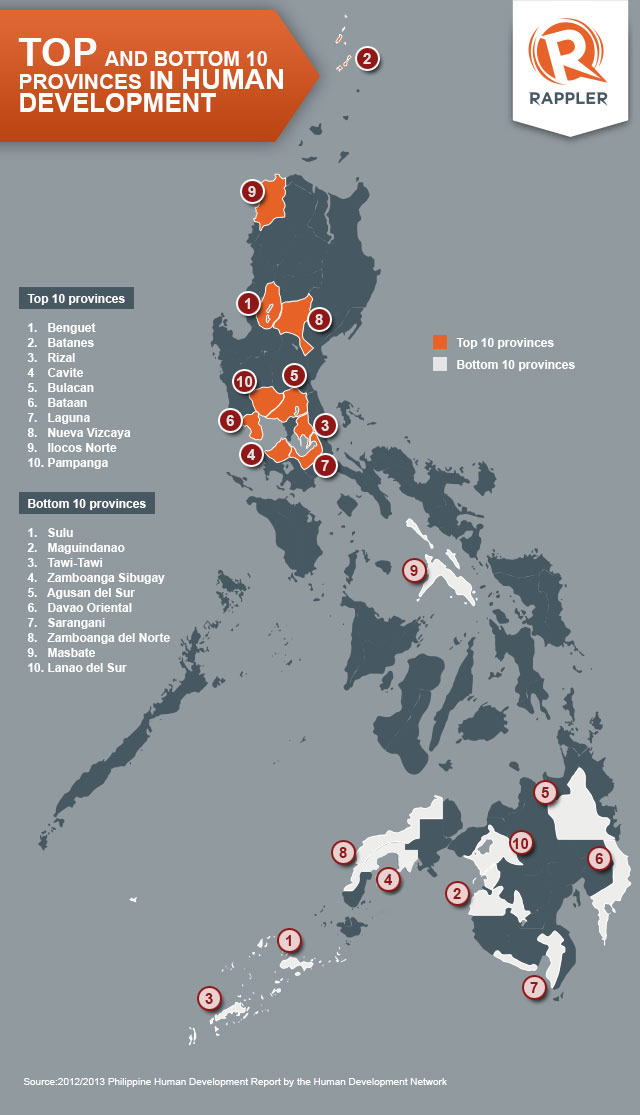 Benguet, 9 Luzon provinces cited for high HDI scores