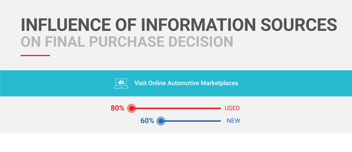 A Mainstay in the Car Buying Journey Online Automotive Marketplaces TRADER
