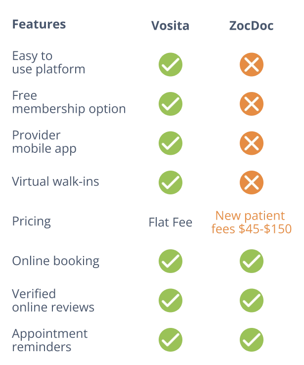 Zocdoc vs. Vosita, Who Wins? Vosita