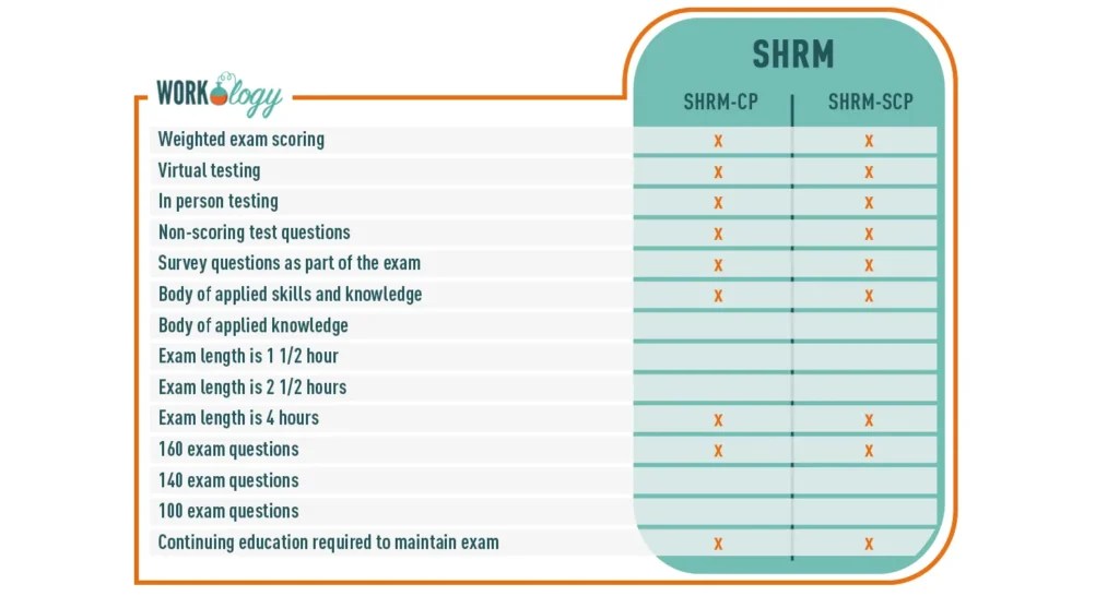 Master HR with our SHRMSCP Certification Prep Materials