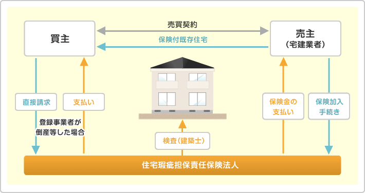 既存住宅売買瑕疵保険で中古物件でも安心して購入できる 不動産投資ライフ