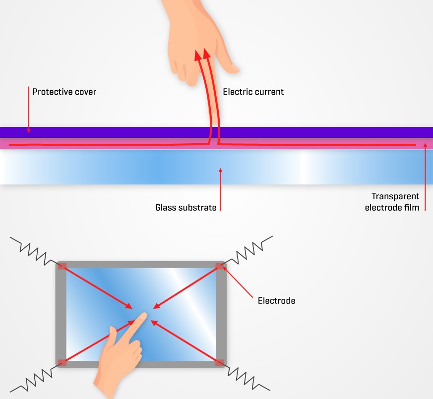 What is Capacitive Touch Screen? Its Advantages and Disadvantages