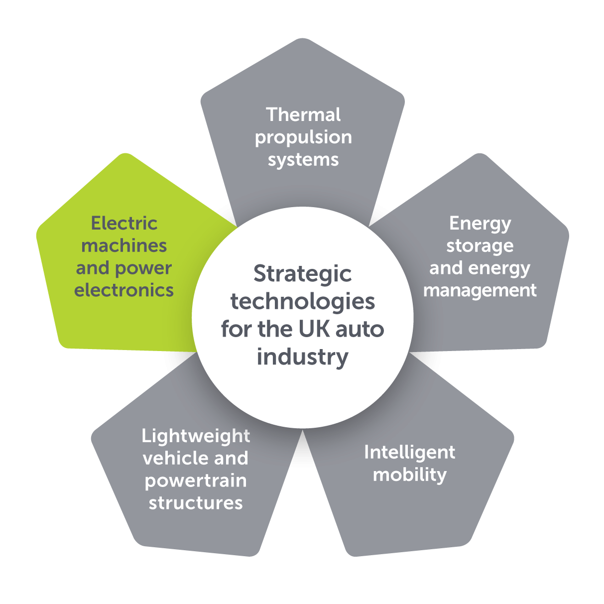 Promising Project Pursues the Objective to Make the UK an EV Powertrain