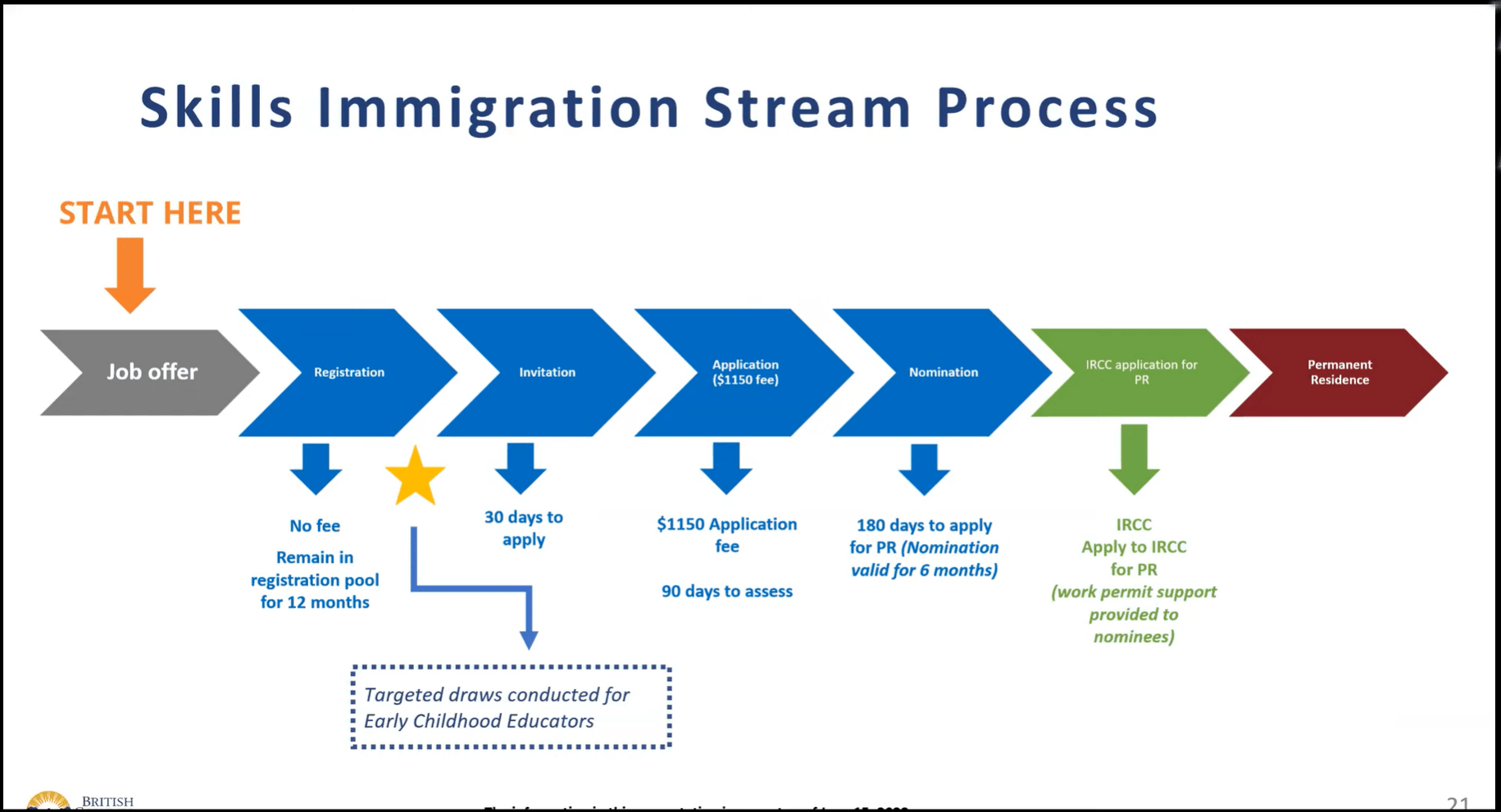 BC PNP Priority Access Supporting ECE and ECEA Immigration Application