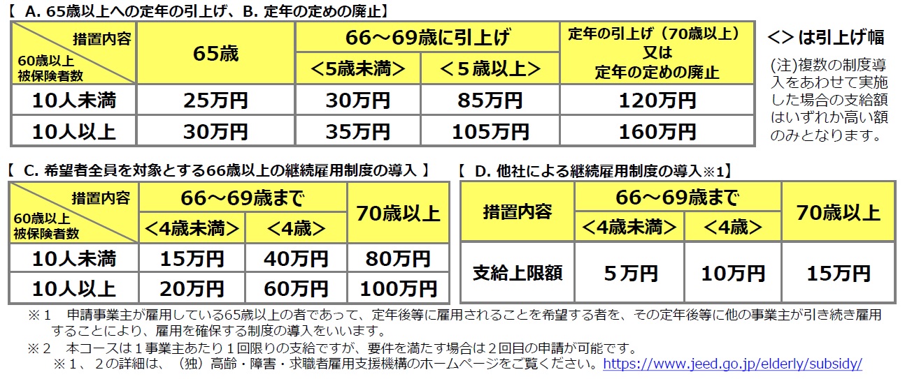65歳超雇用推進助成金（65歳超継続雇用促進コース） 社労士法人GOAL