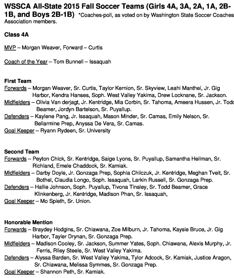 Washington coaches pick Fall Soccer High School AllState Teams GoalWA