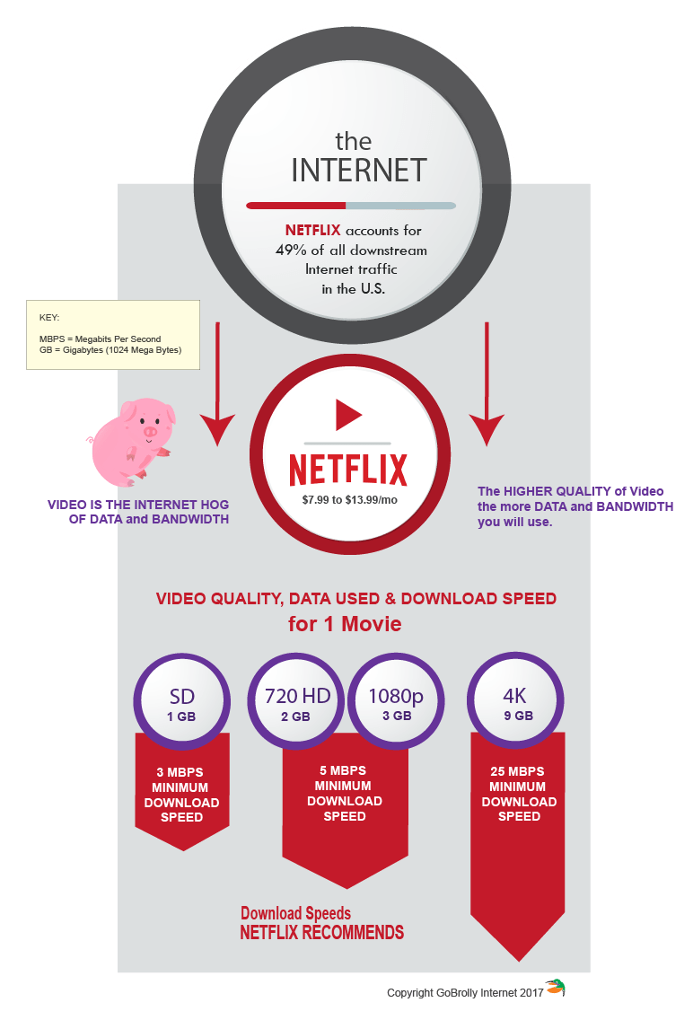 Data and Speed Required to Stream Netflix