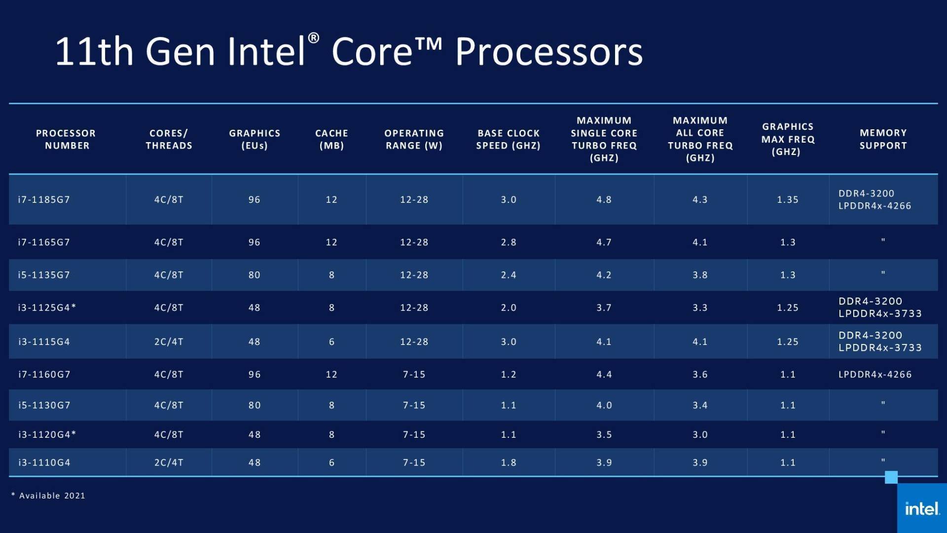Intel Core i7 11th Gen Processor cheap Price of