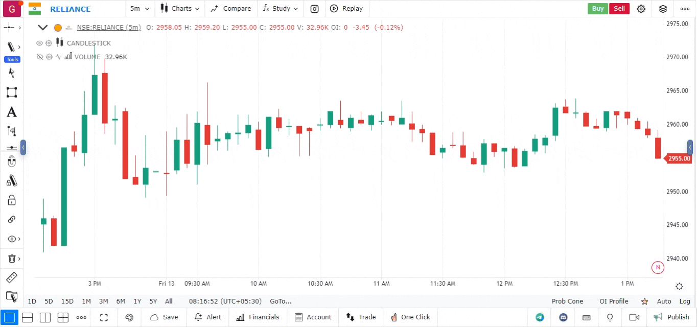 Bearish Harami GoCharting