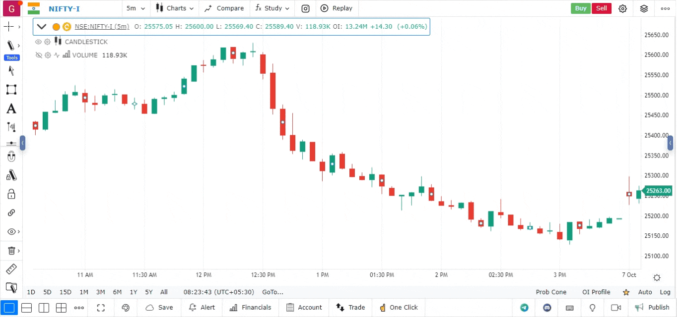 Doji Candlestick GoCharting
