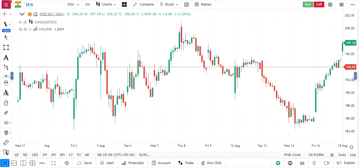Time Series Moving Average GoCharting